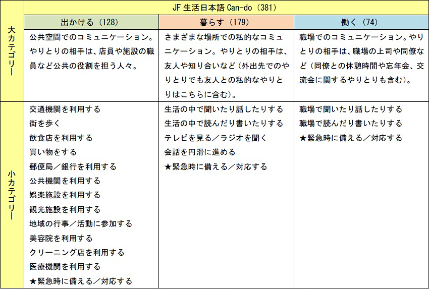JF生活日本語Can-do(381)の表。 大カテゴリー「出かける(128)公共空間でのコミュニケーション。やりとりの相手は、店員や施設の職員など公共の役割を担う人々。」の小カテゴリーは交通機関を利用する、街を歩く、飲食店を利用する、買い物をする、郵便局/銀行を利用する、公共機関を利用する、娯楽施設を利用する、地域の行事/活動に参加する、美容院を利用する、クリーニング店を利用する、医療機関を利用する、緊急時に備える/対応する。 大カテゴリー「暮らす(179)さまざまな場所での私的なコミュニケーション。やりとりの相手は、友人や知り合いなど(外出先でのやりとりでも友人との私的なやりとりはこちらに含む)。」の小カテゴリーは生活の中で聞いたり話したりする、生活の中で読んだり書いたりする、テレビを見る/ラジオを聞く、会話を円滑に進める、緊急時に備える/対応する。 大カテゴリー「働く(74)職場でのコミュニケーション。やりとりの相手は、職場の上司や同僚など(同僚との休憩時間や忘年会、交流会に関するやりとりも含む)。」の小カテゴリーは職場で聞いたり話したりする、職場で読んだり書いたりする、緊急時に備える/対応する。